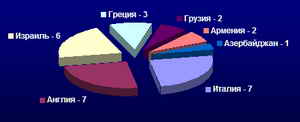 Диаграмма 3-й группы стран