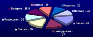 Диаграмма 1-й группы стран