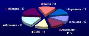 Диаграмма 2-й группы стран